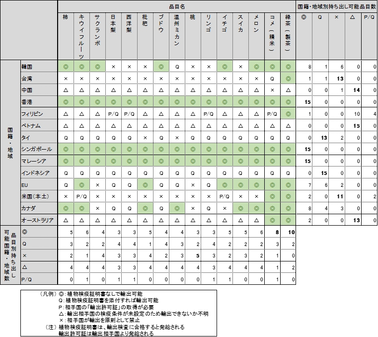 表　諸外国に植物等を輸出する場合の検疫条件（※1）