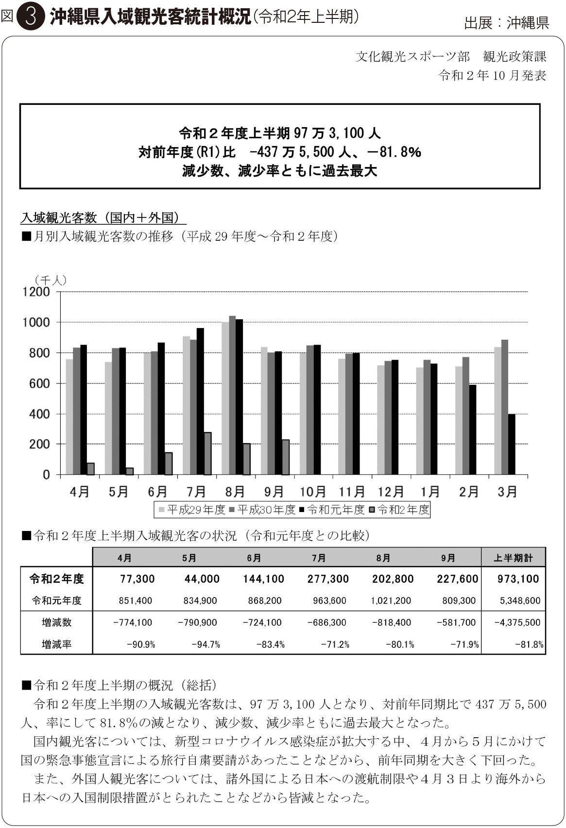特集1 コロナ禍における 沖縄の取り組み 長浜善巳 前原正人 東良和 玉城智司 山田雄一 問われる観光の 質 下地芳郎 観光文化