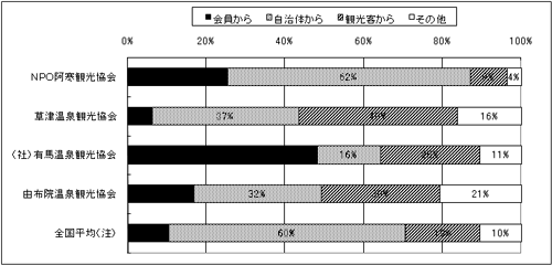 温泉地における観光推進組織の収入内訳（2007年度）