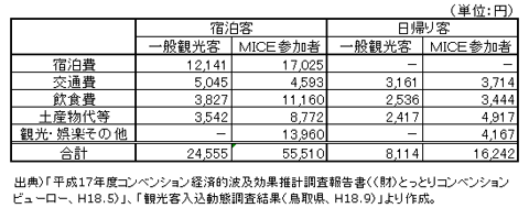 一般観光客とMICE参加者の平均消費額の差（鳥取県）