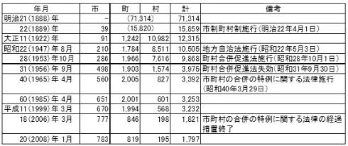 市町村数の変遷