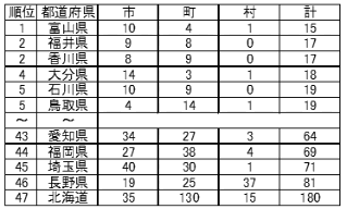 都道府県別の市町村数