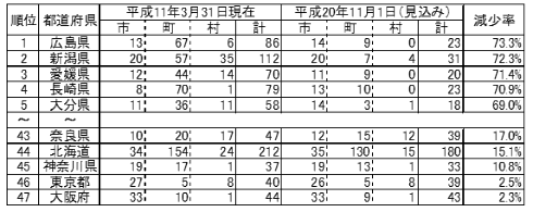 都道府県別市町村数の減少率