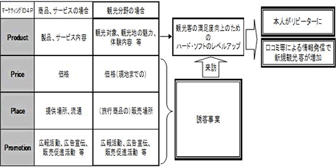 マーケティングの４Ｐを観光分野に当てはめた場合