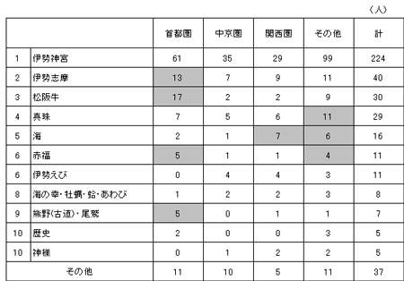 「三重県」と聞いてイメージするもの