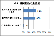 観光行政の重要度