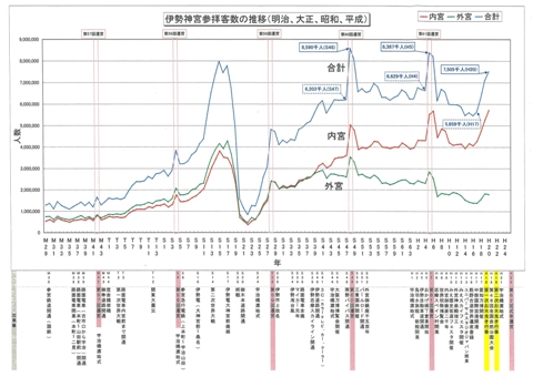 伊勢神宮参拝客の推移