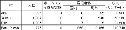 ホームステイプログラムの実績比較