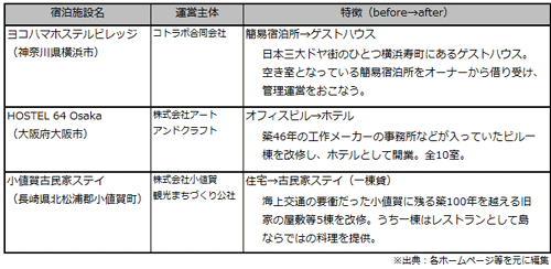 リノベーションで新たな付加価値を再生させた宿泊施設の一例