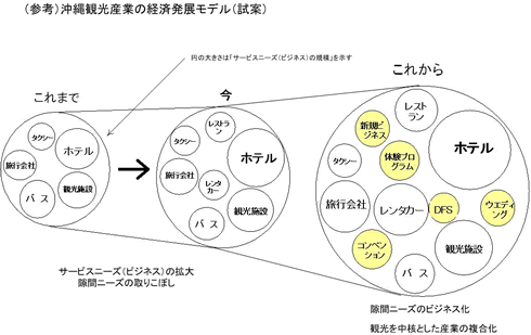 沖縄観光産業経済発展モデル図