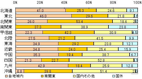 統計データ