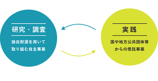 自主事業 ⇄ 受託事業