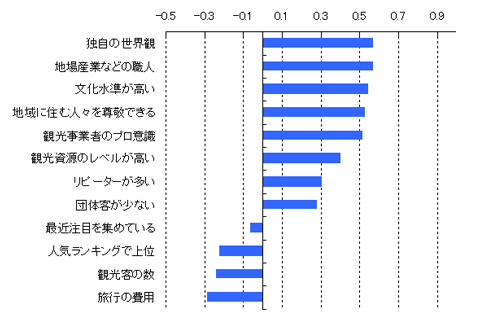 図表5 ブランド力を表すイメージにおける主成分分析結果(複数回答)