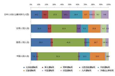 図８ 09年中国人・台湾人・香港人延泊数と国内観光旅行(3泊以上)の地域別構成比