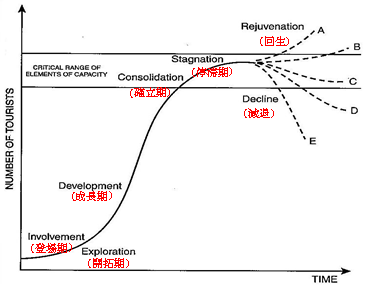 図1:観光地ライフサイクル