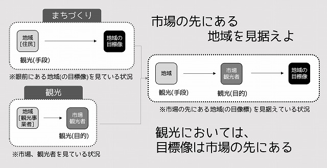 図　観光における手段と目的の関係、観光における地域の目標像の位置 出典：参考文献1)の図をもとに、筆者作成