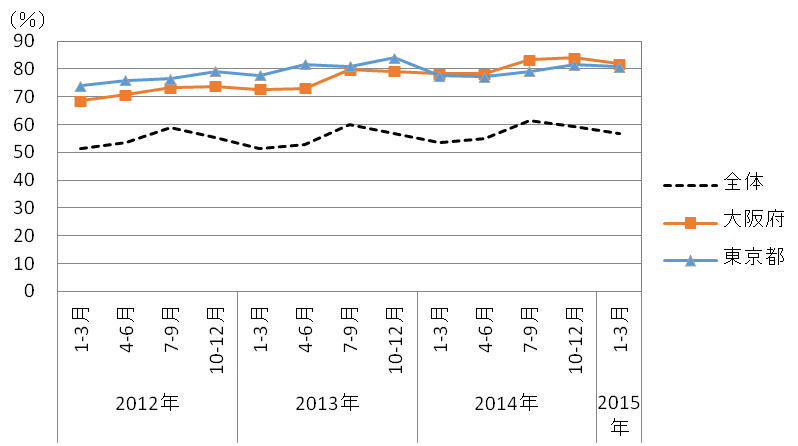 図 1 都道府県別客室稼働率の推移