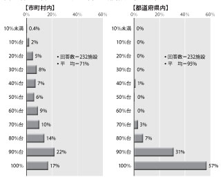 図　道の駅における売上原価の域内調達率の分布