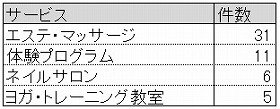 表2 ホテルのサービス