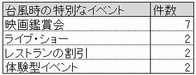 表3 台風時の特別なイベント