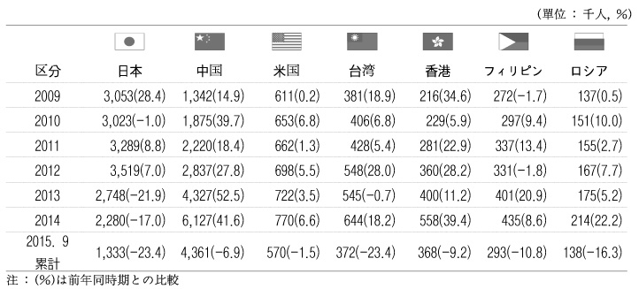 資料：「出入国観光統計」（法務部）