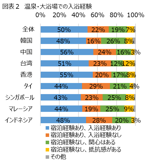 外国人の温泉に対する意識 Dbj Jtbfアジア8地域 訪日外国人旅行者の意向調査より 公財 日本交通公社