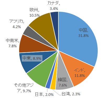 旅行収支にみる産業としての教育　[コラムvol.297]