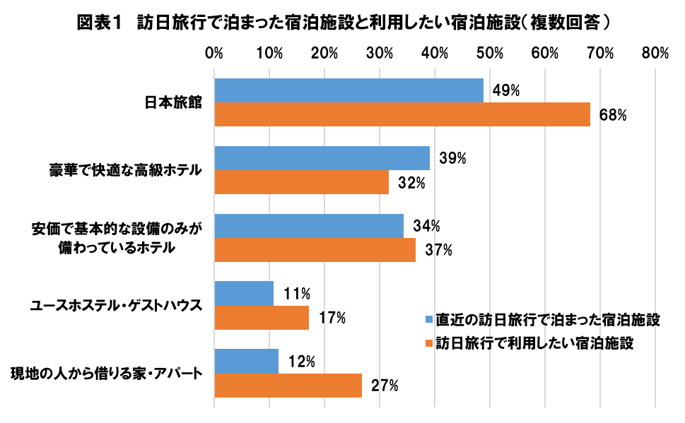 図表１　訪日旅行で泊まった宿泊施設と利用したい宿泊施設（複数回答）