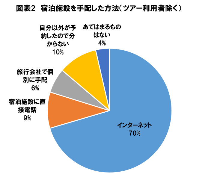 図表２　宿泊施設を手配した方法（ツアー利用者除く）