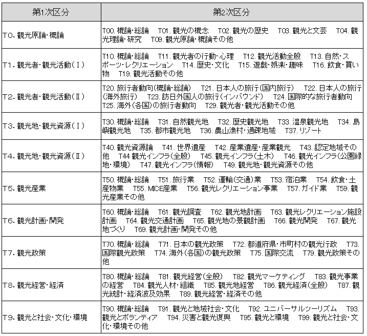 観光研究図書の独自分類から見えてきたこと　[コラムvol.308]