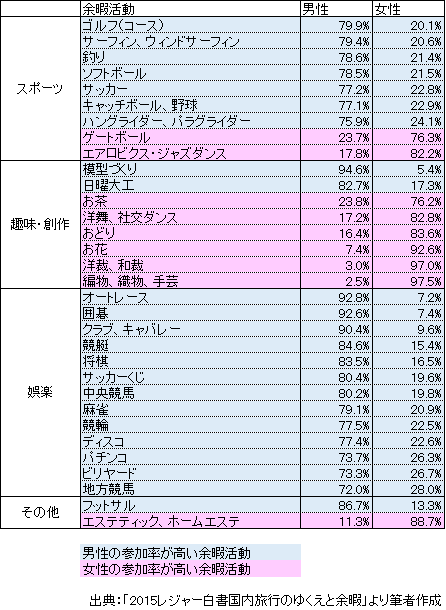 男性的なイメージのレジャーと女性的なイメージのレジャー　[コラムvol.309]