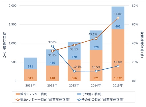 訪日ビギナー観光客が市場拡大を牽引　～訪日市場５年間の客層変化を振り返る　[コラムvol.311]