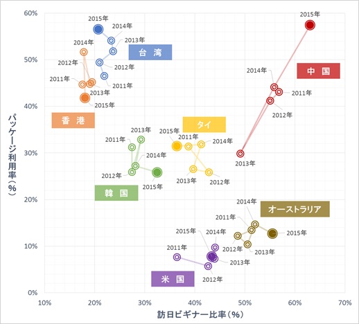 データ出所：観光庁「訪日外国人消費動向調査」