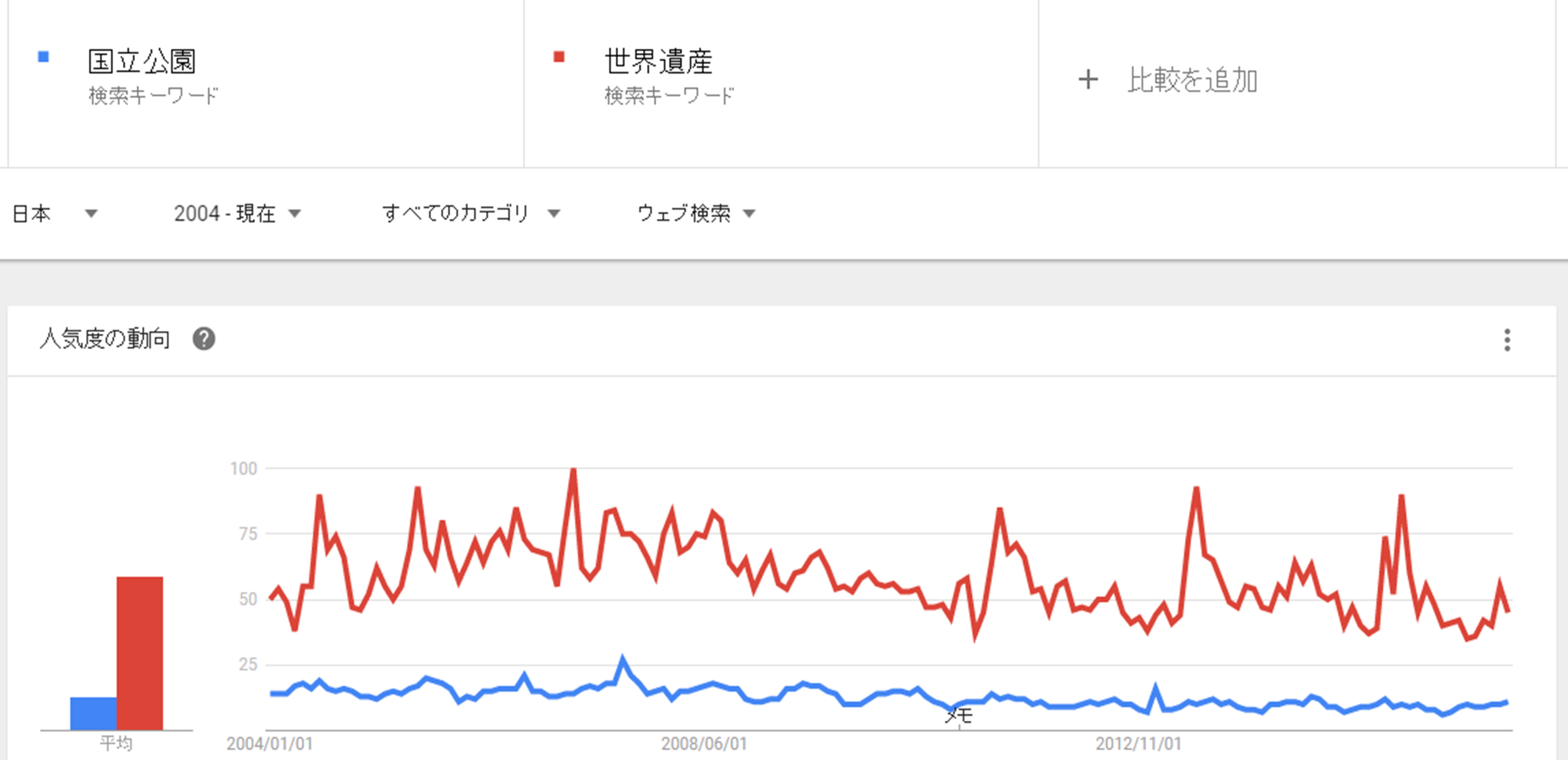 「国立公園」と「世界遺産」、どちらが人気？　[コラムvol.315]