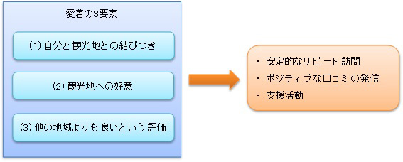 観光地に対する「ファン」の育成　[コラムvol.318]