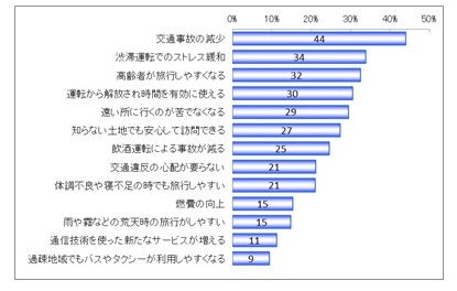 高まる自動運転へのニーズ　[コラムvol.340]