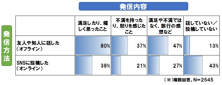 インバウンドにおけるクチコミ発信の現状　[コラムvol.342]