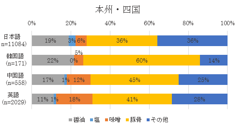 国籍と訪問地域でみた訪日客の「ラーメン」に関する分析　[コラムvol.374]