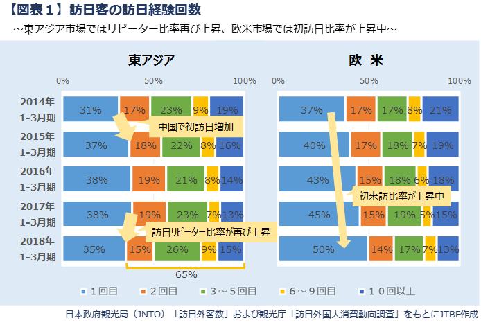 年間40万円消費する“訪日常連客”に注目！　[コラムvol.373]