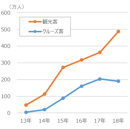 訪日中国人観光客数とクルーズ客数の推移から見えてきたもの　[コラムvol.393]