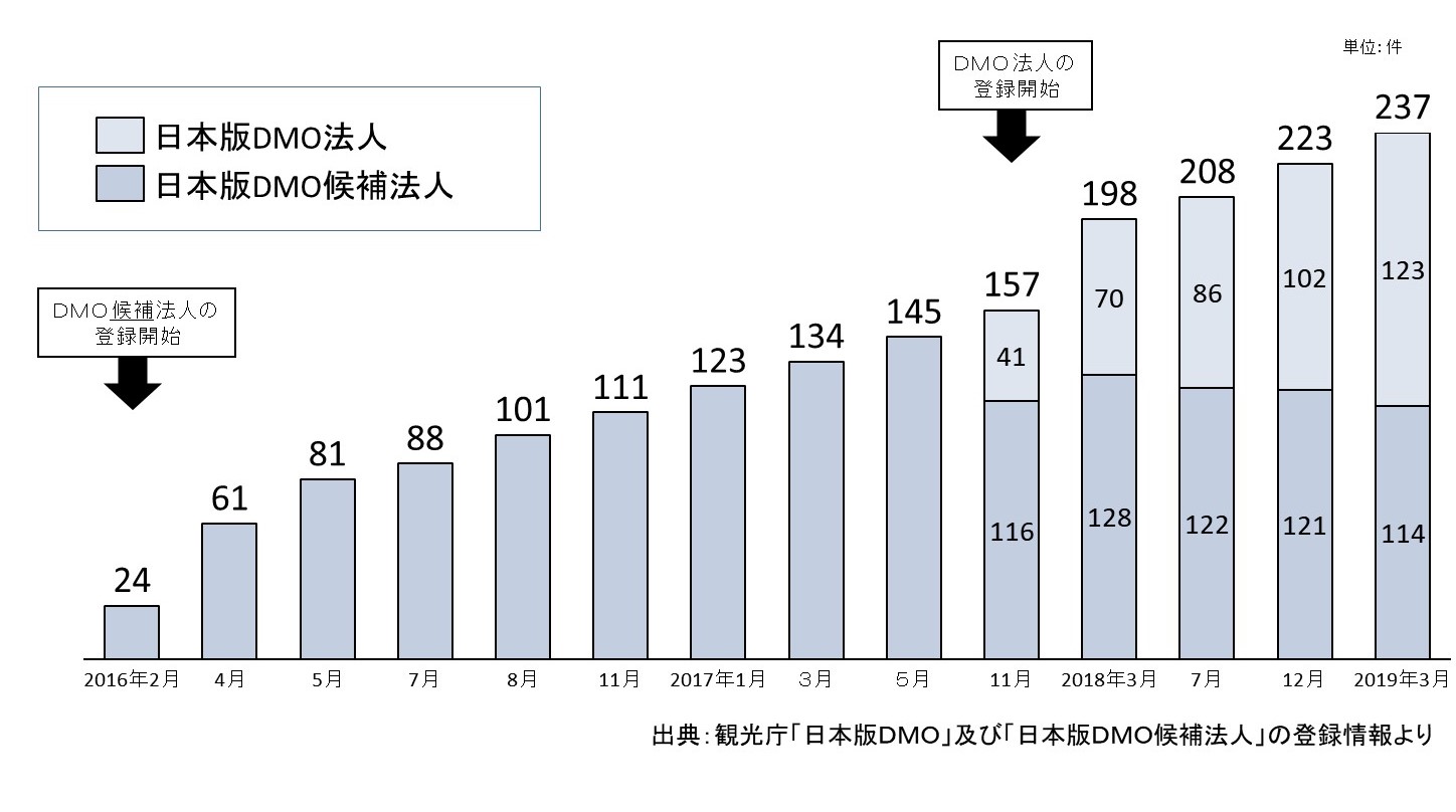 「稼げる地域づくり」に向けたDMOの役割　[コラムvol.401]