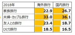 海外旅行は国内旅行のライバル？　[コラムvol.418]