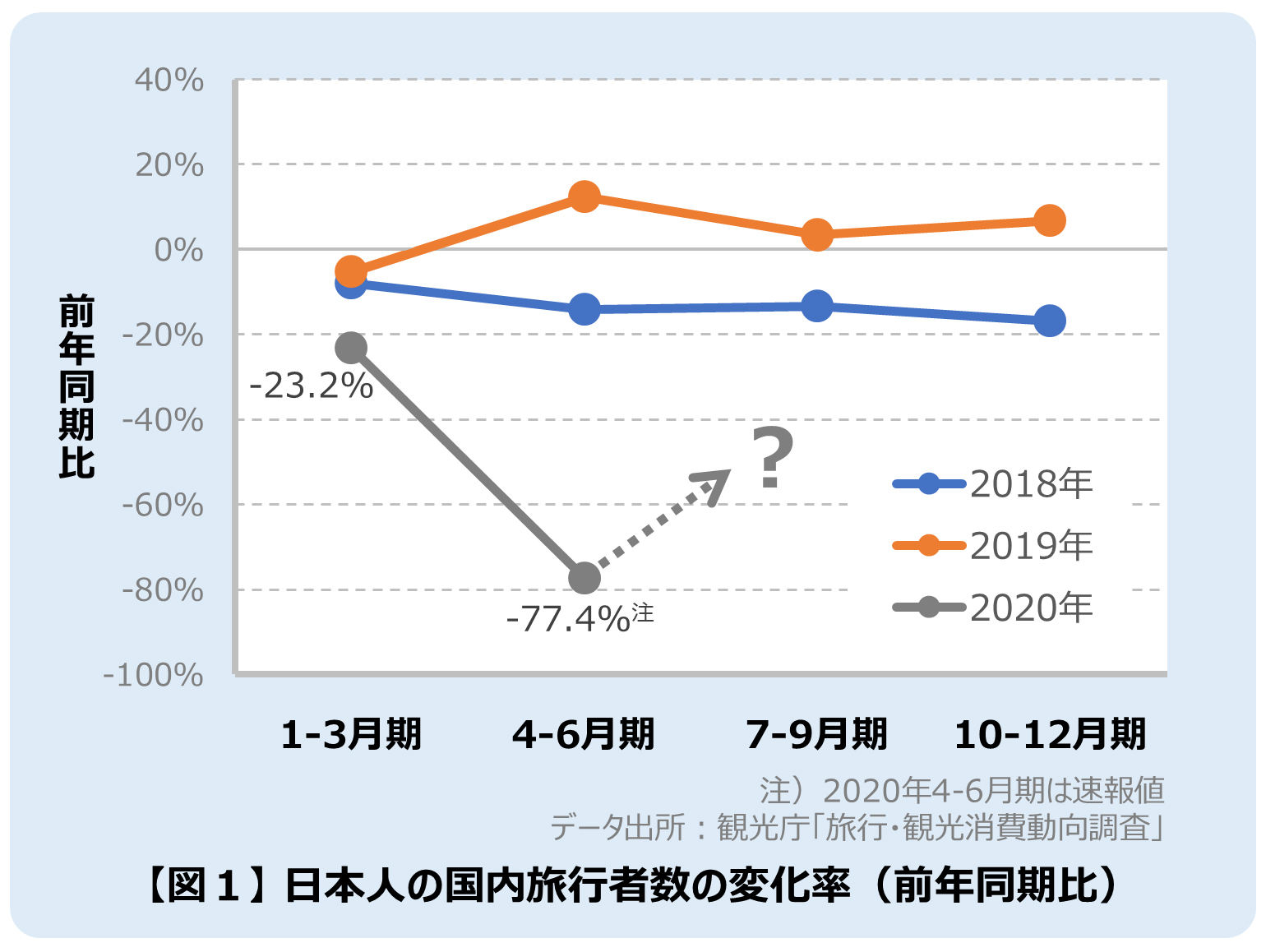 「Go To トラベル事業」効果の推定方法を考える ～統計的因果推論への誘い［Vol.433］