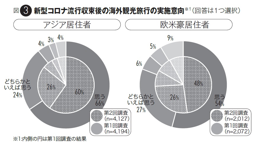 訪日市場の動向に関する研究2020