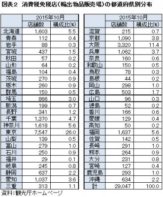 図表2