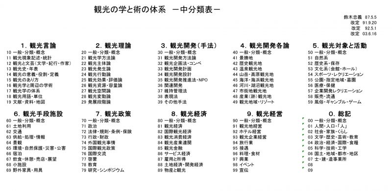 表2 観光の学と術の体系 −中分類表−