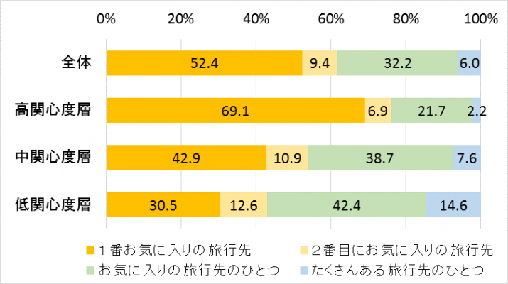 高関心度層の訪日旅行へのロイヤルティ