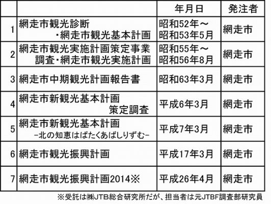 表2 JTBFが受託した網走市観光計画一覧