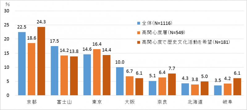 高関心度層の訪問したい歴史観光地（都道府県集計）