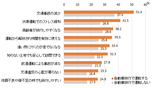 図表1-1　自動運転車による旅行が普及した場合のメリット（複数回答）